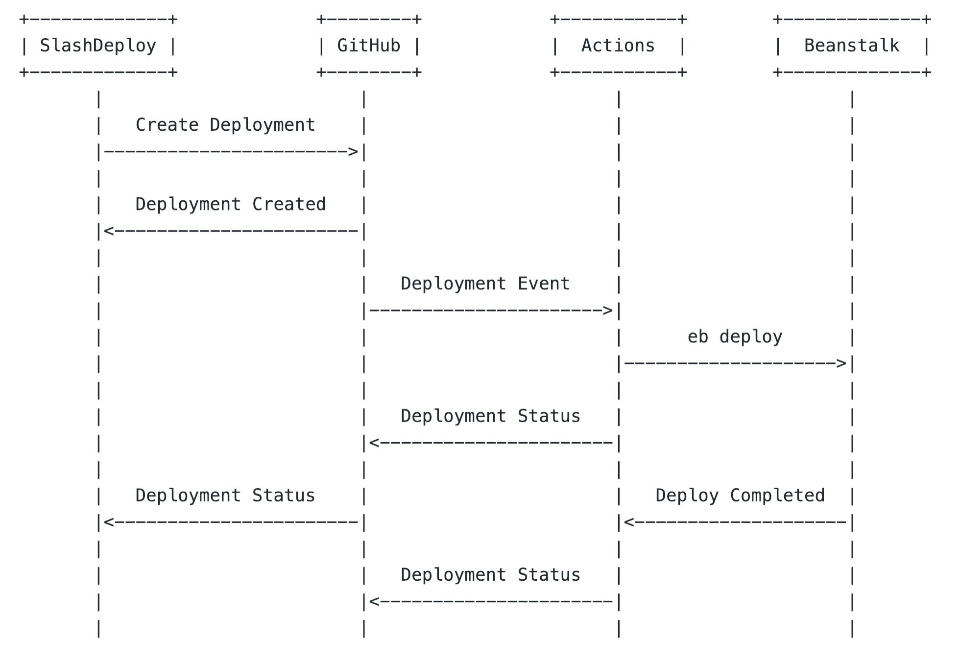 Slack Deploy Your Code with GitHub Actions to AWS 🚀