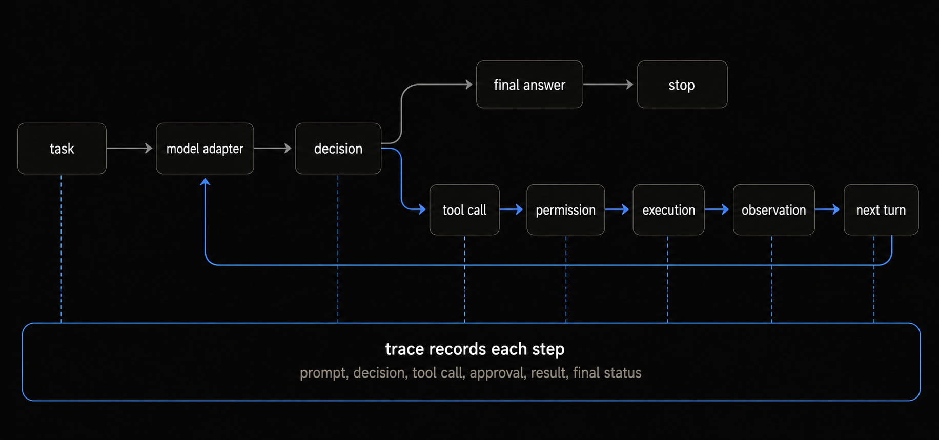 Diagram showing the agent harness flow from task to model adapter, decision, tool call, permission, execution, observation, next turn, and trace.