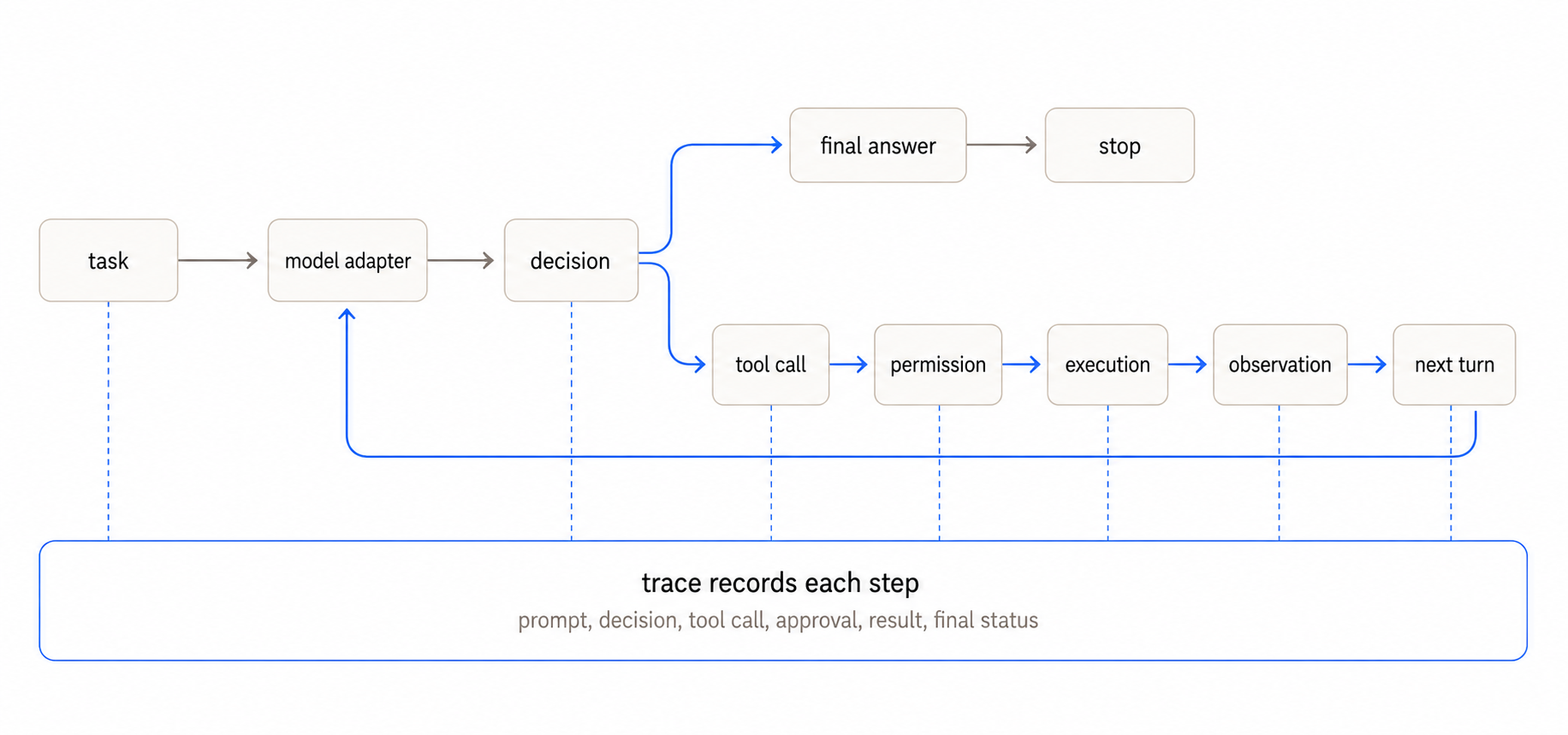 Diagram showing the agent harness flow from task to model adapter, decision, tool call, permission, execution, observation, next turn, and trace.